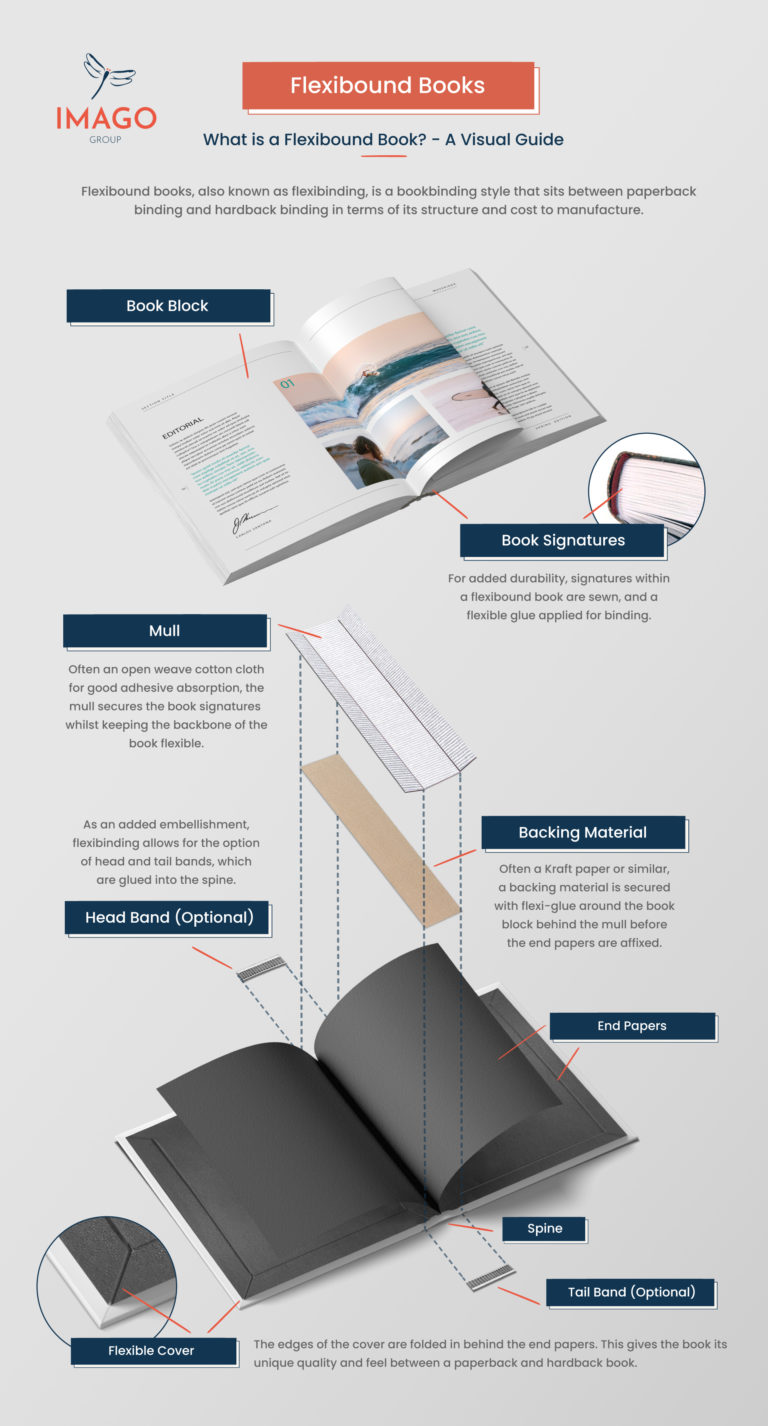 What is a Flexibound Book? A Visual Guide (Infographic)